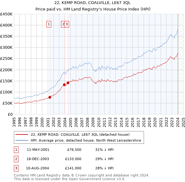 22, KEMP ROAD, COALVILLE, LE67 3QL: Price paid vs HM Land Registry's House Price Index