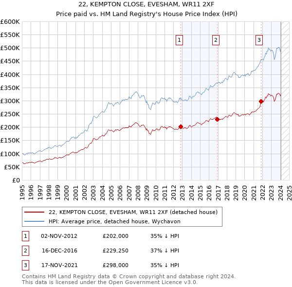 22, KEMPTON CLOSE, EVESHAM, WR11 2XF: Price paid vs HM Land Registry's House Price Index
