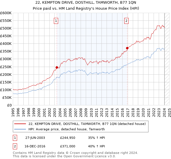 22, KEMPTON DRIVE, DOSTHILL, TAMWORTH, B77 1QN: Price paid vs HM Land Registry's House Price Index