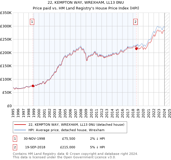 22, KEMPTON WAY, WREXHAM, LL13 0NU: Price paid vs HM Land Registry's House Price Index