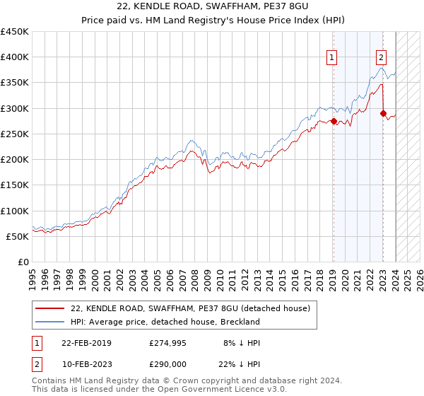 22, KENDLE ROAD, SWAFFHAM, PE37 8GU: Price paid vs HM Land Registry's House Price Index