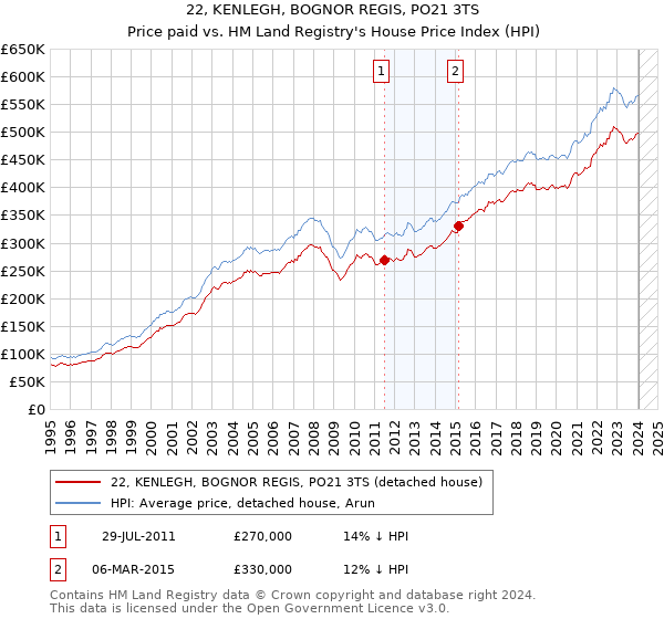 22, KENLEGH, BOGNOR REGIS, PO21 3TS: Price paid vs HM Land Registry's House Price Index