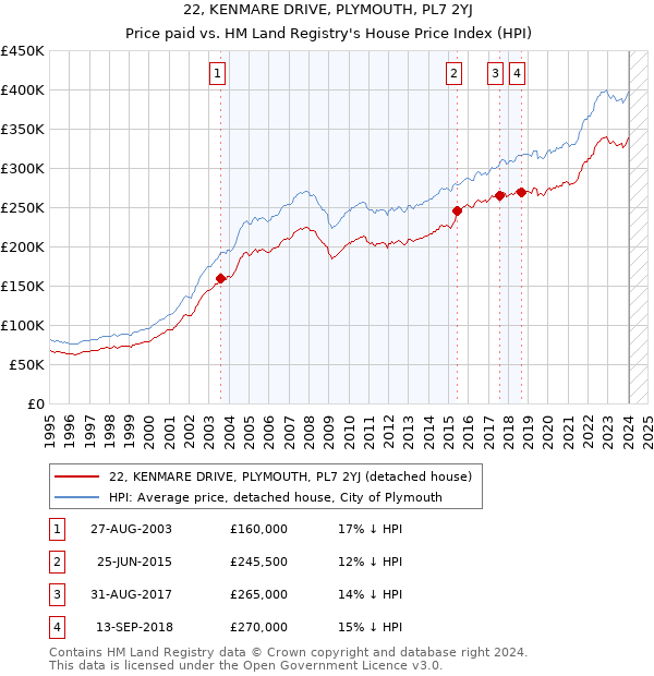 22, KENMARE DRIVE, PLYMOUTH, PL7 2YJ: Price paid vs HM Land Registry's House Price Index