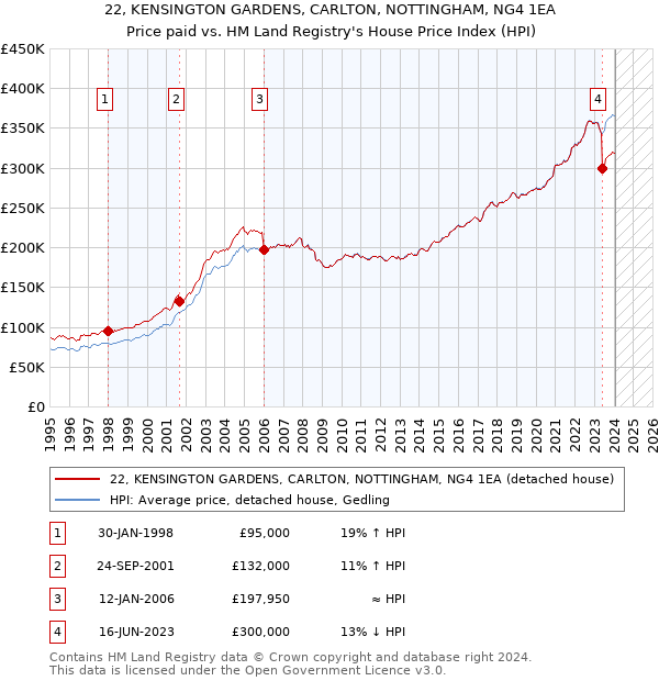 22, KENSINGTON GARDENS, CARLTON, NOTTINGHAM, NG4 1EA: Price paid vs HM Land Registry's House Price Index