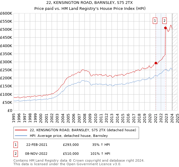 22, KENSINGTON ROAD, BARNSLEY, S75 2TX: Price paid vs HM Land Registry's House Price Index