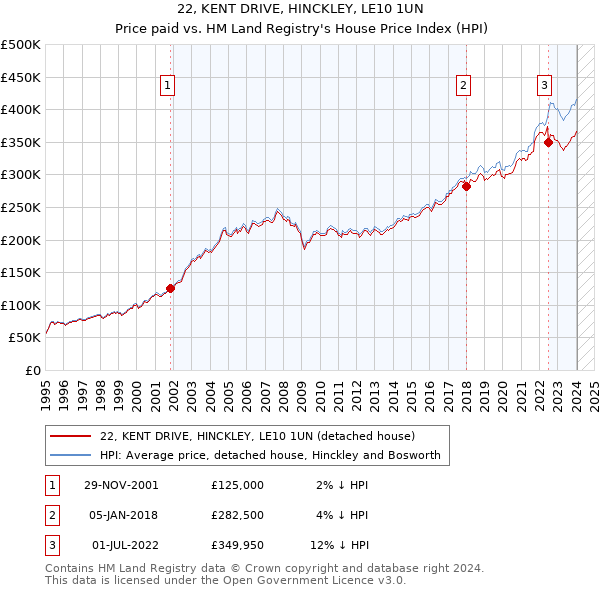 22, KENT DRIVE, HINCKLEY, LE10 1UN: Price paid vs HM Land Registry's House Price Index