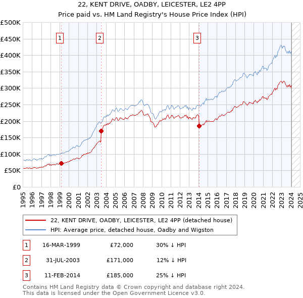 22, KENT DRIVE, OADBY, LEICESTER, LE2 4PP: Price paid vs HM Land Registry's House Price Index