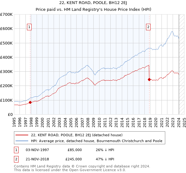 22, KENT ROAD, POOLE, BH12 2EJ: Price paid vs HM Land Registry's House Price Index