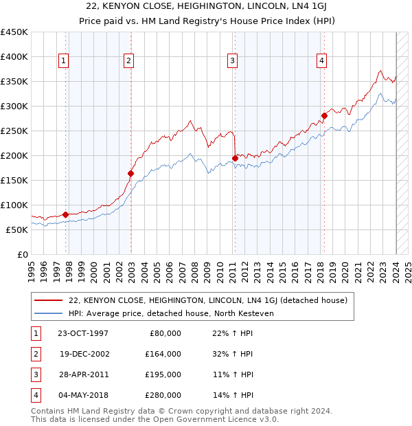 22, KENYON CLOSE, HEIGHINGTON, LINCOLN, LN4 1GJ: Price paid vs HM Land Registry's House Price Index