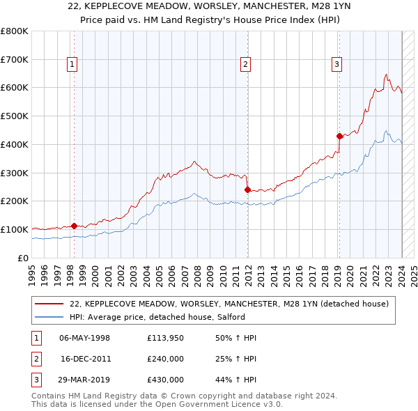 22, KEPPLECOVE MEADOW, WORSLEY, MANCHESTER, M28 1YN: Price paid vs HM Land Registry's House Price Index