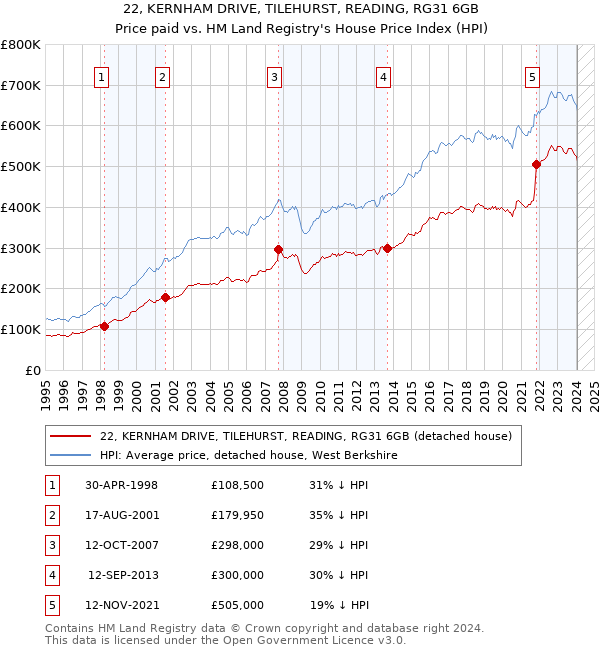 22, KERNHAM DRIVE, TILEHURST, READING, RG31 6GB: Price paid vs HM Land Registry's House Price Index