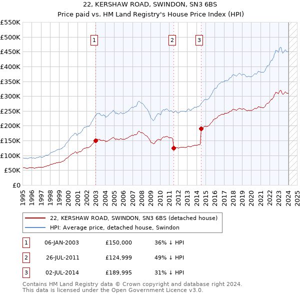 22, KERSHAW ROAD, SWINDON, SN3 6BS: Price paid vs HM Land Registry's House Price Index