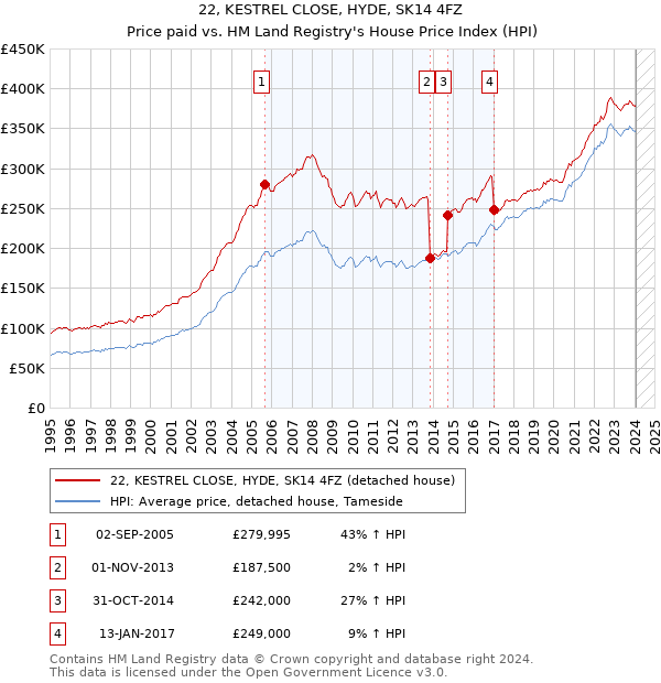 22, KESTREL CLOSE, HYDE, SK14 4FZ: Price paid vs HM Land Registry's House Price Index