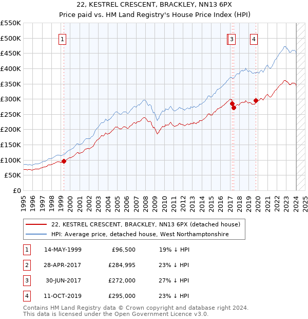 22, KESTREL CRESCENT, BRACKLEY, NN13 6PX: Price paid vs HM Land Registry's House Price Index
