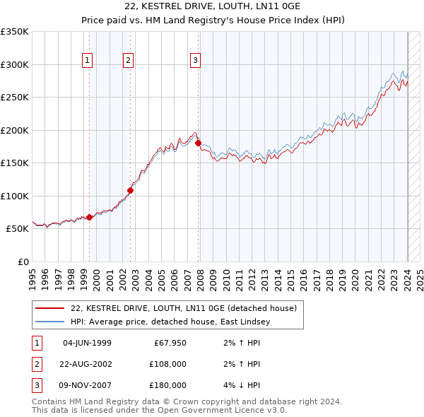 22, KESTREL DRIVE, LOUTH, LN11 0GE: Price paid vs HM Land Registry's House Price Index