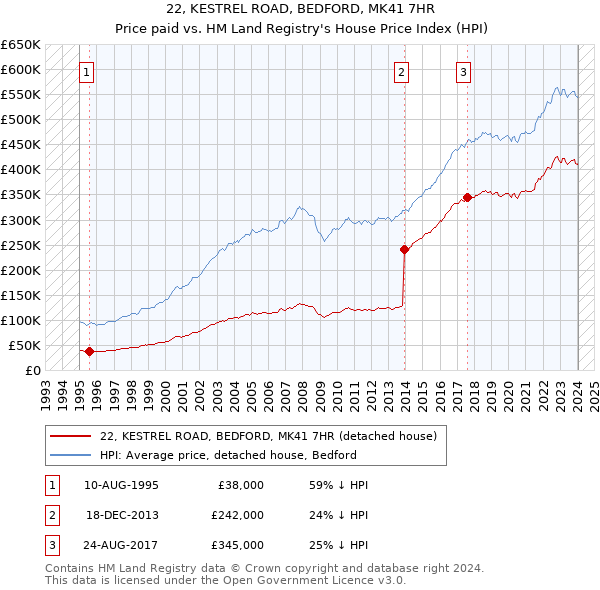22, KESTREL ROAD, BEDFORD, MK41 7HR: Price paid vs HM Land Registry's House Price Index