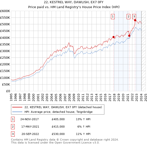 22, KESTREL WAY, DAWLISH, EX7 0FY: Price paid vs HM Land Registry's House Price Index