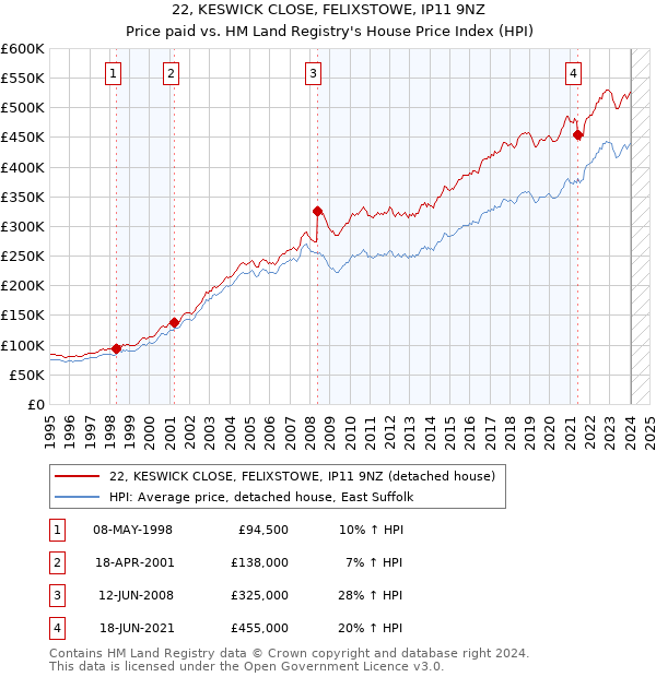 22, KESWICK CLOSE, FELIXSTOWE, IP11 9NZ: Price paid vs HM Land Registry's House Price Index