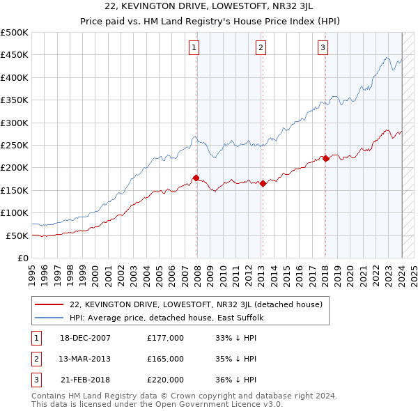 22, KEVINGTON DRIVE, LOWESTOFT, NR32 3JL: Price paid vs HM Land Registry's House Price Index