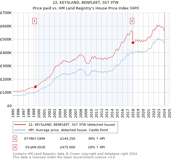 22, KEYSLAND, BENFLEET, SS7 3TW: Price paid vs HM Land Registry's House Price Index