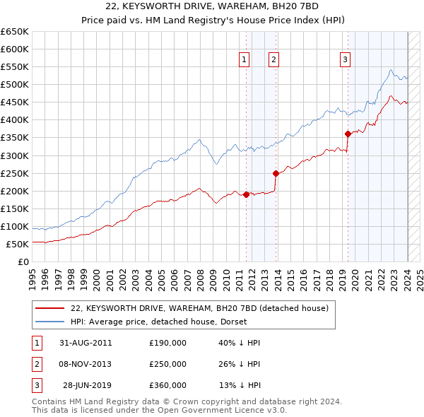 22, KEYSWORTH DRIVE, WAREHAM, BH20 7BD: Price paid vs HM Land Registry's House Price Index