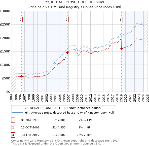 22, KILDALE CLOSE, HULL, HU8 9NW: Price paid vs HM Land Registry's House Price Index