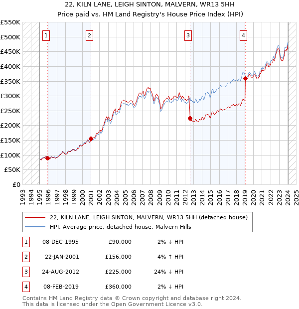 22, KILN LANE, LEIGH SINTON, MALVERN, WR13 5HH: Price paid vs HM Land Registry's House Price Index