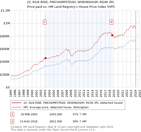 22, KILN RIDE, FINCHAMPSTEAD, WOKINGHAM, RG40 3PL: Price paid vs HM Land Registry's House Price Index