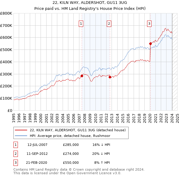 22, KILN WAY, ALDERSHOT, GU11 3UG: Price paid vs HM Land Registry's House Price Index