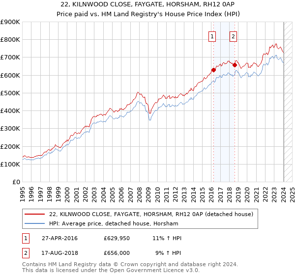 22, KILNWOOD CLOSE, FAYGATE, HORSHAM, RH12 0AP: Price paid vs HM Land Registry's House Price Index