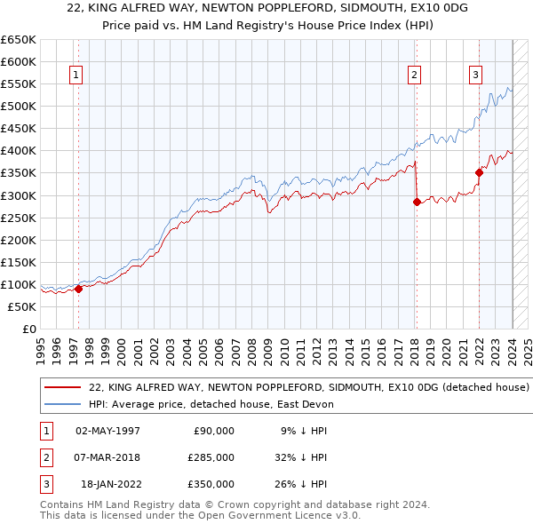 22, KING ALFRED WAY, NEWTON POPPLEFORD, SIDMOUTH, EX10 0DG: Price paid vs HM Land Registry's House Price Index