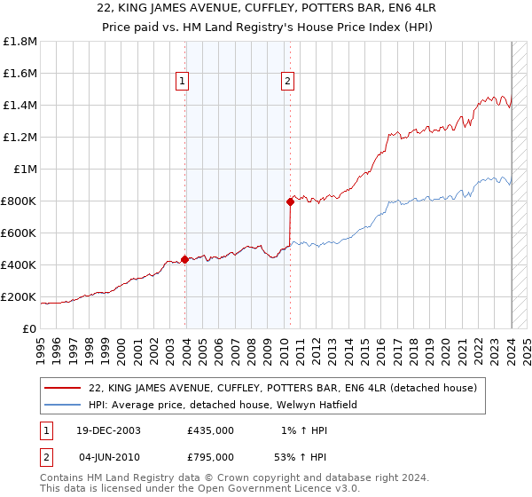 22, KING JAMES AVENUE, CUFFLEY, POTTERS BAR, EN6 4LR: Price paid vs HM Land Registry's House Price Index