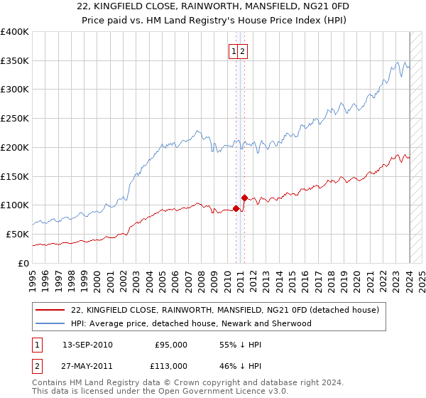 22, KINGFIELD CLOSE, RAINWORTH, MANSFIELD, NG21 0FD: Price paid vs HM Land Registry's House Price Index
