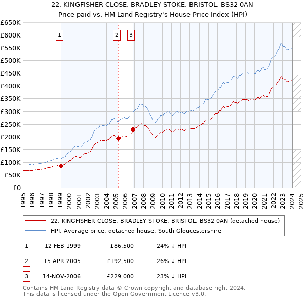 22, KINGFISHER CLOSE, BRADLEY STOKE, BRISTOL, BS32 0AN: Price paid vs HM Land Registry's House Price Index