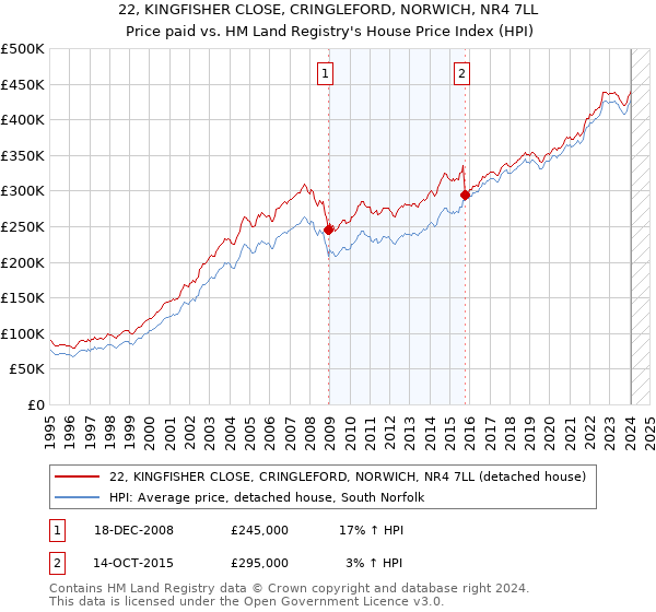 22, KINGFISHER CLOSE, CRINGLEFORD, NORWICH, NR4 7LL: Price paid vs HM Land Registry's House Price Index