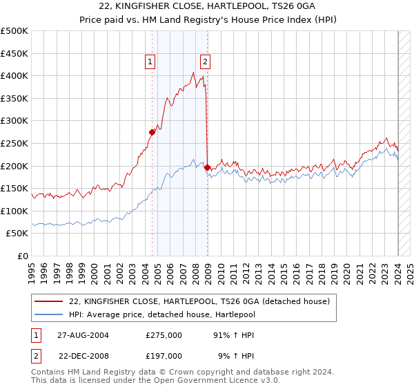 22, KINGFISHER CLOSE, HARTLEPOOL, TS26 0GA: Price paid vs HM Land Registry's House Price Index