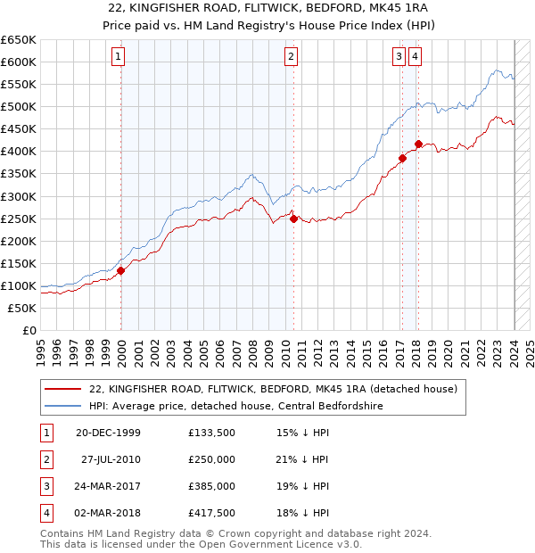 22, KINGFISHER ROAD, FLITWICK, BEDFORD, MK45 1RA: Price paid vs HM Land Registry's House Price Index