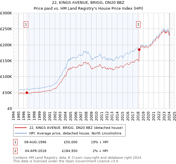 22, KINGS AVENUE, BRIGG, DN20 8BZ: Price paid vs HM Land Registry's House Price Index