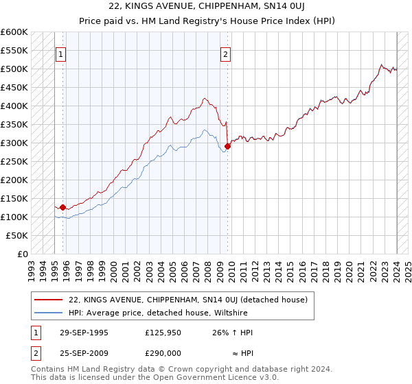 22, KINGS AVENUE, CHIPPENHAM, SN14 0UJ: Price paid vs HM Land Registry's House Price Index