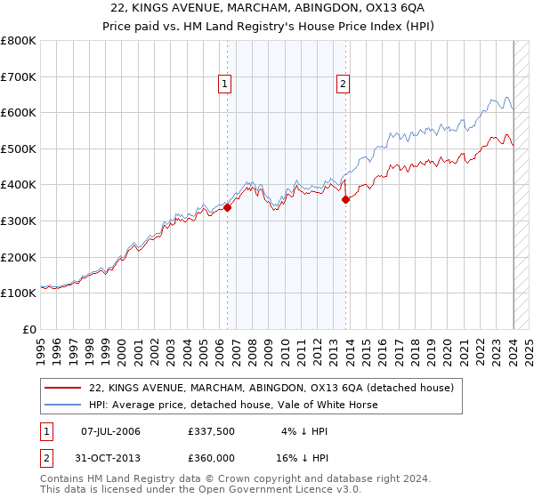 22, KINGS AVENUE, MARCHAM, ABINGDON, OX13 6QA: Price paid vs HM Land Registry's House Price Index