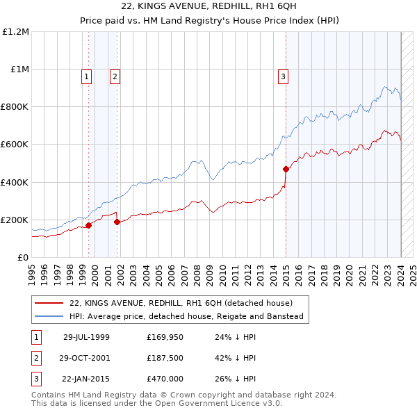 22, KINGS AVENUE, REDHILL, RH1 6QH: Price paid vs HM Land Registry's House Price Index