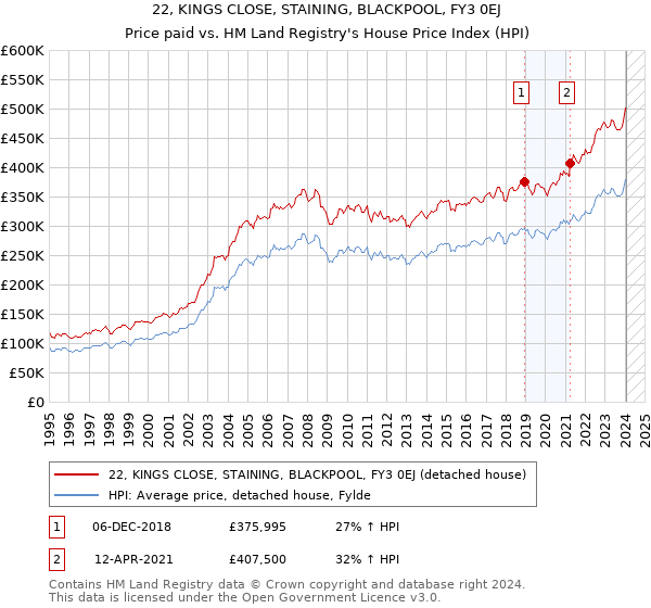 22, KINGS CLOSE, STAINING, BLACKPOOL, FY3 0EJ: Price paid vs HM Land Registry's House Price Index