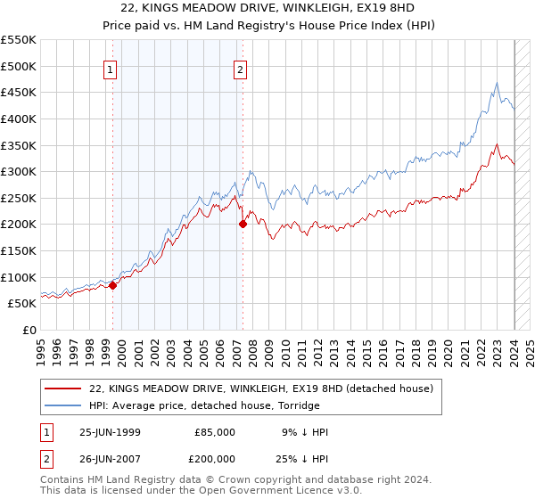 22, KINGS MEADOW DRIVE, WINKLEIGH, EX19 8HD: Price paid vs HM Land Registry's House Price Index