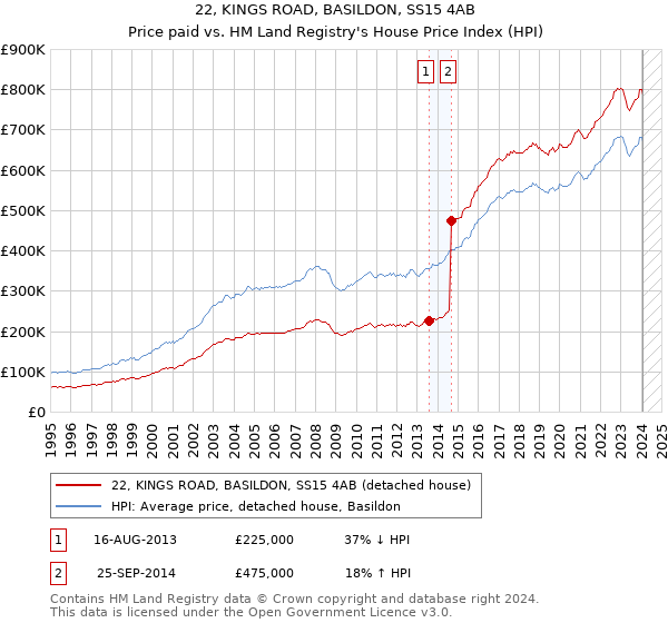 22, KINGS ROAD, BASILDON, SS15 4AB: Price paid vs HM Land Registry's House Price Index