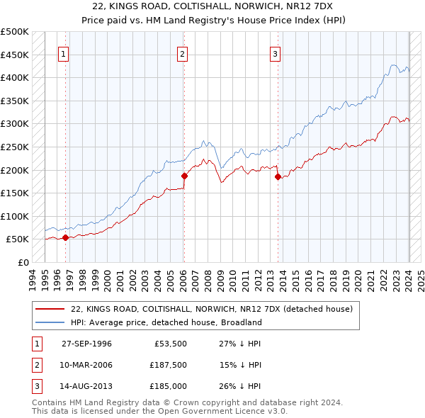 22, KINGS ROAD, COLTISHALL, NORWICH, NR12 7DX: Price paid vs HM Land Registry's House Price Index
