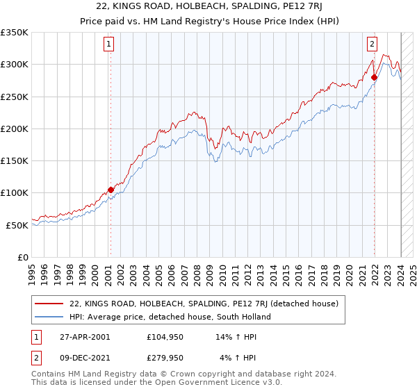 22, KINGS ROAD, HOLBEACH, SPALDING, PE12 7RJ: Price paid vs HM Land Registry's House Price Index