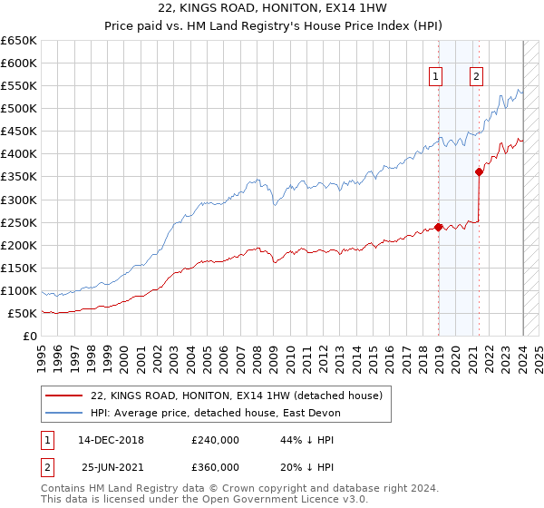 22, KINGS ROAD, HONITON, EX14 1HW: Price paid vs HM Land Registry's House Price Index