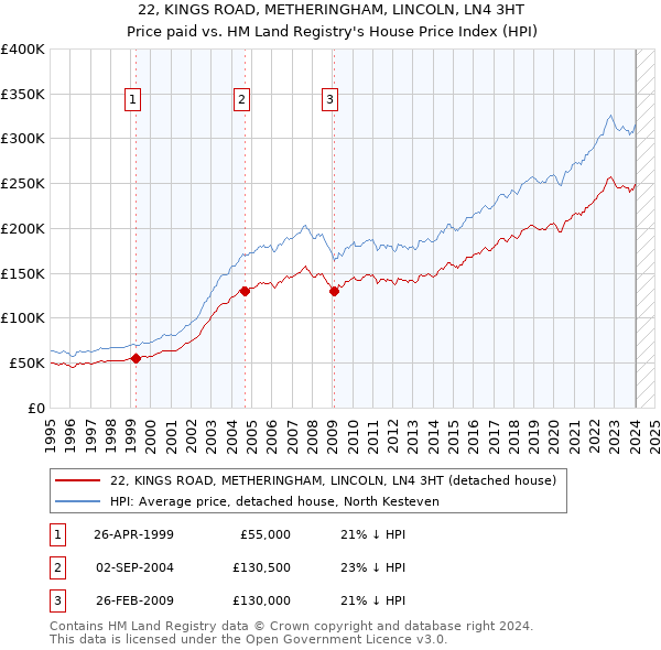 22, KINGS ROAD, METHERINGHAM, LINCOLN, LN4 3HT: Price paid vs HM Land Registry's House Price Index