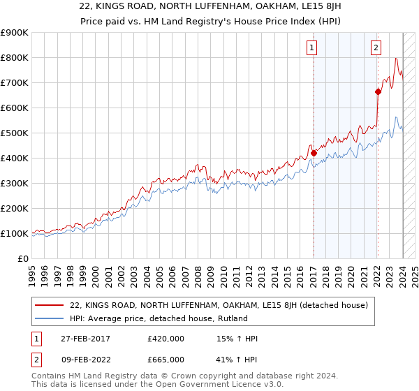 22, KINGS ROAD, NORTH LUFFENHAM, OAKHAM, LE15 8JH: Price paid vs HM Land Registry's House Price Index