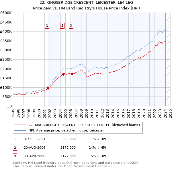 22, KINGSBRIDGE CRESCENT, LEICESTER, LE4 1EG: Price paid vs HM Land Registry's House Price Index